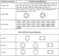 Nut Head Marking Chart Zero Products Inc