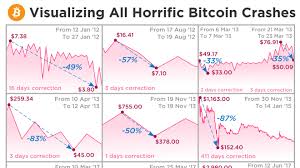 The warning sign that correctly called the last bitcoin crash is back seeking alpha / the whole crypto market has crashed after just one tweet from elon musk. Here S Proof That This Bitcoin Crash Is Far From The Worst The Cryptocurrency Has Seen Marketwatch