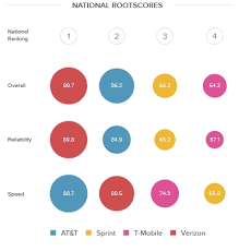 Wireless Performance Study Verizon Tops The Charts T