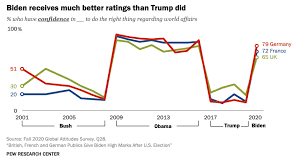 Although there conceivably could be rare cases in which a taxpayer inheriting capital assets could see federal the tax policy center's analysis reached similar conclusions. Survey Joe Biden Has The Confidence Of America S Major European Allies Vox