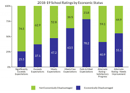 Most Schools And Districts Meet Expectations On 2018 19