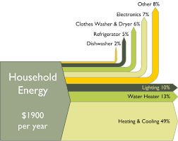 Household Energy Costs Sankey Sankey Diagrams