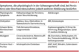 Warnsymptome In Der Schwangerschaft Doctors Today