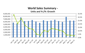 Global Car Sales Growth Slows 2010 2011 The Us And Japan