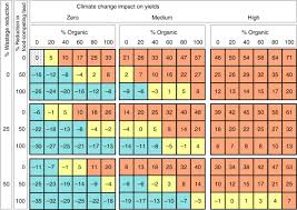 Poverty many developing countries do not produce enough food to feed their population & are too poor to import enough war, corruption, & bad weather. Strategies For Feeding The World More Sustainably With Organic Agriculture Nature Communications