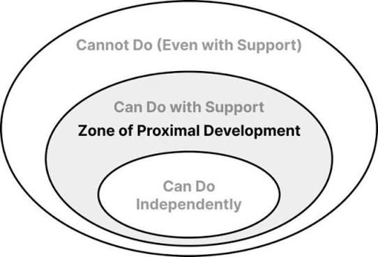 Zone of proximal development. | Download Scientific Diagram