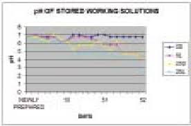 Assume all solutions have a density of 1.5 g/mla.) the molarity of 4.0% m/m hydrogen peroxideb.) the molarity of 16.0% m/m iodine assuming its i2 or elemental iodine. The Ph Of Tbe Working Solutions Stored At 5 C In Dark 5d 5 C In Download Scientific Diagram