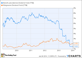 abbott labs vs walgreen which stocks dividend dominates