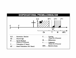 Charts Diagrams Amillennialism