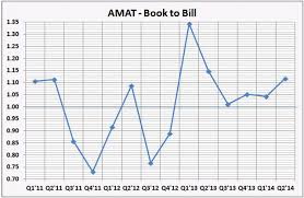 Why Applied Materials Stock Is Still A Long Term Investment