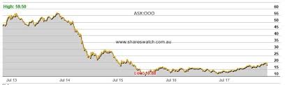 Australian Stock Market Asx Charts Shareswatch Australia