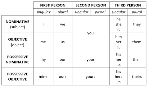 Pronouns Coonwriting