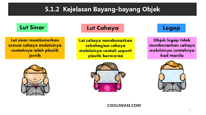 Proses hidup manusia unit 4 : Nota Sains Topik Sifat Cahaya Kssr Semakan Tahun 4