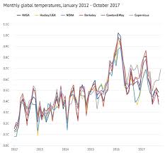 State Of The Climate 2017 Shaping Up To Be Warmest Non El