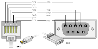 Convert your rj45 ethernet cable into a cisco console rollover cable. Appendix B Connector Pin Assignments