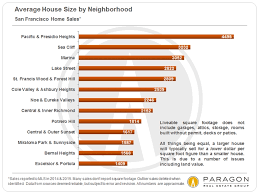 the average san francisco house size by neighborhood