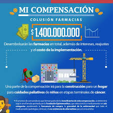 Contexto y desarrollo del mercado farmacéutico en chile. Farmacias Deberan Compensar A Cerca De 53 Mil Consumidores Y Desembolsar Casi 1 400 Millones Tras Colusion De Medicamentos Conadecus