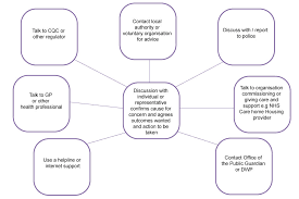Care homes may be run by private companies, voluntary or charity organisations, or the cost of a care home will be different depending on the type of care home you need and where you live. Care And Support Statutory Guidance Gov Uk