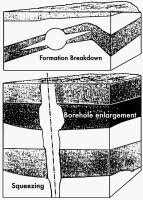 Go back to product details. Borehole Instability Petrowiki