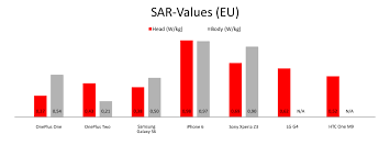 Sar Values For Eu Oneplus Community