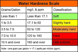 What Is Hardness Of Water Potential Problem Caused By