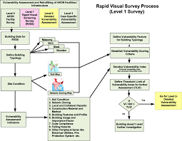 Fig A1 Flowchart Of The Akdn Rapid Visual Survey Process