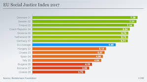 Denmark, sweden, finland, norway age range 5 to 99 year olds country region finnish lakeland travel style private, group, fully guided, easy +2 more operated in english operator insight vacations. Eu Social Justice Denmark Sweden And Finland Come Top Greece Ranks Last News Dw 16 11 2017