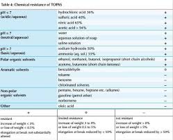 chemical resistance topas