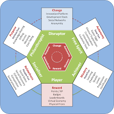 A Player Type Framework For Gamification Design Gamification Game Based Learning Robotics Classes