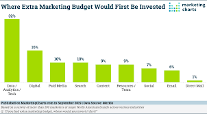Given The Opportunity Marketers Would Invest More In Data