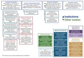 Gm Crops In The Eu Envi Ii Institutional Chart By S Shinoda