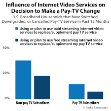 Chart Pa_influence Internet Video Services Decision Make Pay