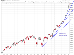 Key U S Stock Charts To Watch For The Week Ended 2 2 2018