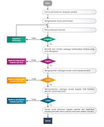 Approval Process Flow Chart Official Portal Of Public