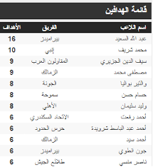 ● أيضاً بإمكانك متابعة ترتيب و هدافى فريقك و المباريات المتبقية لفرقيك عبر البرنامج. Ø¬Ø¯ÙˆÙ„ ØªØ±ØªÙŠØ¨ Ù‡Ø¯Ø§ÙÙ‰ Ø§Ù„Ø¯ÙˆØ±Ù‰ Ø§Ù„Ù…ØµØ±Ù‰ Ø¨Ø¹Ø¯ Ù…Ø¨Ø§Ø±ÙŠØ§Øª Ø§Ù„ÙŠÙˆÙ… Ø§Ù„Ø£Ø±Ø¨Ø¹Ø§Ø¡ 1692020 Ø§Ù„ÙŠÙˆÙ… Ø§Ù„Ø³Ø§Ø¨Ø¹ Ø§Ù„Ø±ÙŠØ§Ø¶Ø©