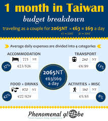 Taiwan Travel Budget How Much Does It Cost To Travel Taiwan Taiwan Travel Budget Travel Budgeting