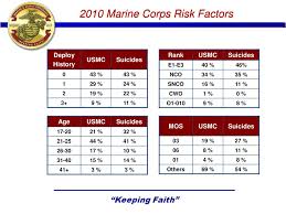 ppt marine and family programs marine corps suicide