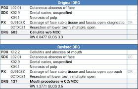 Icd 10 Audit Target Areas Diagnostic V Therapeutic Icd 10 Pcs Procedures Incision And Drainage Of Submandibular Abscess Provident Consulting