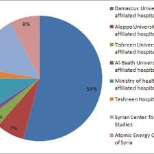 Pie Chart Illustrating The Percentage Of Biomedical