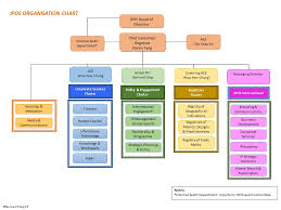Ipos Organisational Chart