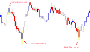 2 bar reversal price action trading guide