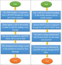 A A Typical Flow Chart Of Sending Sms Using Gsm Module B