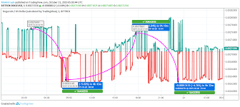 Doge Faces Inability To Sustain The Bear Pressure Coinnewsspan