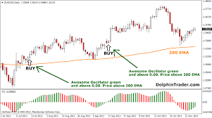 Forex Strategy With Awesome Oscillator And Ema