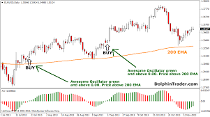 forex strategy with awesome oscillator and ema