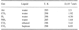 This results from the fact that the diffusion coefficient in porous media is smaller than the bulk diffusion coefficient; Diffusion Coefficient