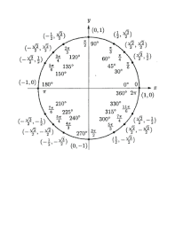 21 printable unit circle chart sin cos tan forms and