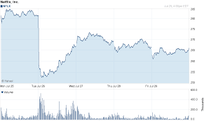 Netflix was founded in 1997 by reed hastings and marc randolph in scotts. Amazon And Blockbuster Should Squeeze Netflix Nasdaq Nflx Seeking Alpha