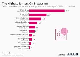 Lionel messi is not only world's number 1 football player, but also an athlete who earns in million dollars. The Highest Earners On Instagram Infographic