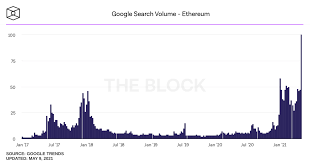 Adoption is growing by 10 per cent every week and we have only just begun. in fund 3, voter registration to allow users with more than 3,000 ada to vote on changes to the platform was fully integrated with the daedalus wallet. Ethereum Nearly Hits 4k Crypto Analyst Says Eth Will Reach 10k By Year End Platoaistream